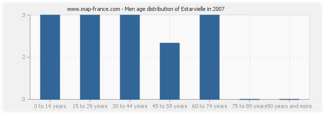 Men age distribution of Estarvielle in 2007