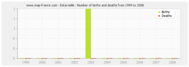 Estarvielle : Number of births and deaths from 1999 to 2008