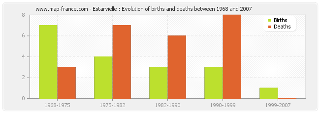 Estarvielle : Evolution of births and deaths between 1968 and 2007