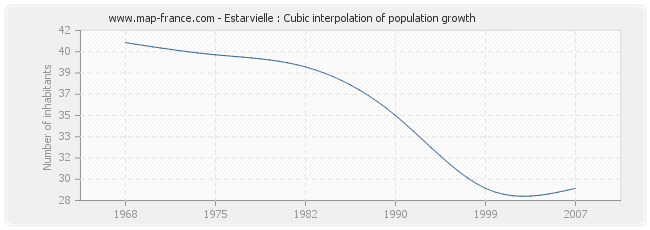 Estarvielle : Cubic interpolation of population growth