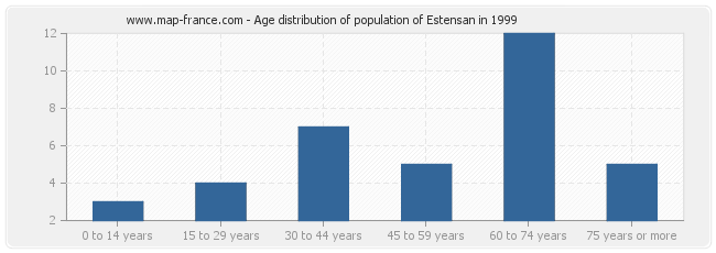 Age distribution of population of Estensan in 1999
