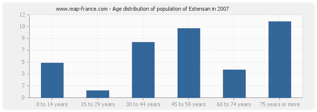 Age distribution of population of Estensan in 2007