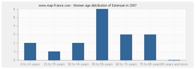 Women age distribution of Estensan in 2007