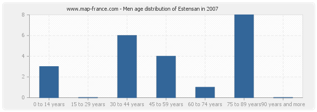 Men age distribution of Estensan in 2007