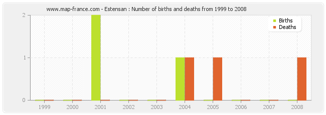Estensan : Number of births and deaths from 1999 to 2008