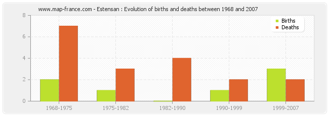 Estensan : Evolution of births and deaths between 1968 and 2007