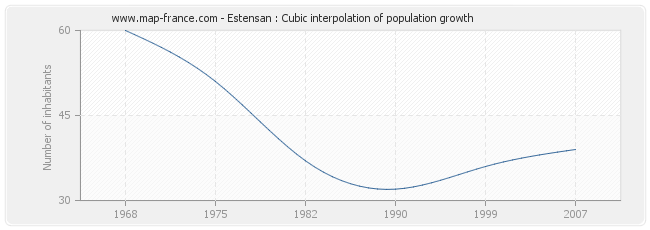 Estensan : Cubic interpolation of population growth