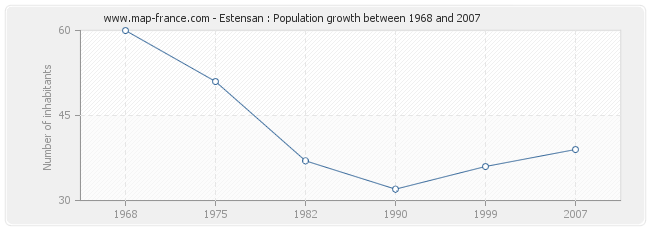 Population Estensan