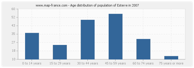 Age distribution of population of Esterre in 2007