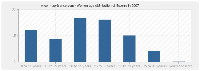 Women age distribution of Esterre in 2007