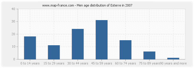 Men age distribution of Esterre in 2007