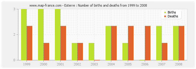 Esterre : Number of births and deaths from 1999 to 2008