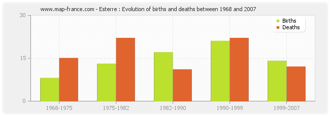 Esterre : Evolution of births and deaths between 1968 and 2007