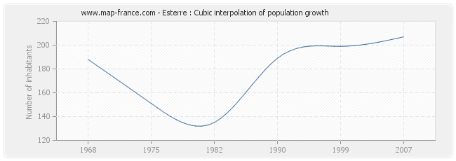 Esterre : Cubic interpolation of population growth
