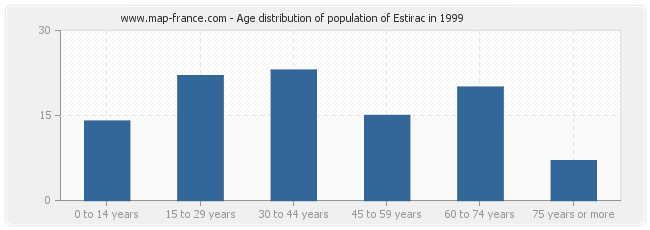 Age distribution of population of Estirac in 1999