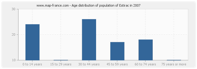 Age distribution of population of Estirac in 2007