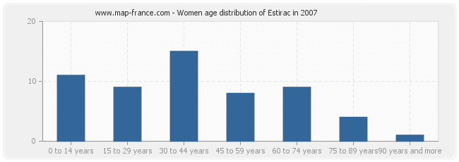 Women age distribution of Estirac in 2007
