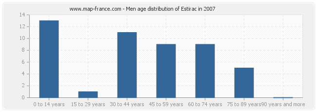 Men age distribution of Estirac in 2007