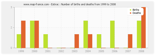 Estirac : Number of births and deaths from 1999 to 2008