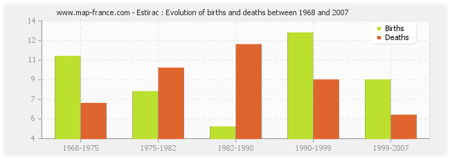 Estirac : Evolution of births and deaths between 1968 and 2007