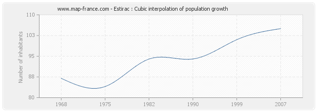 Estirac : Cubic interpolation of population growth