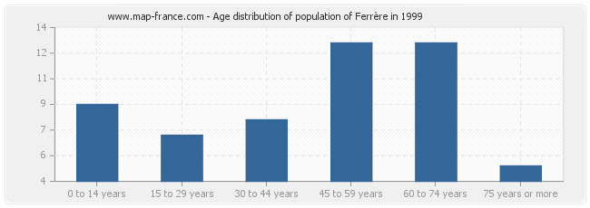 Age distribution of population of Ferrère in 1999