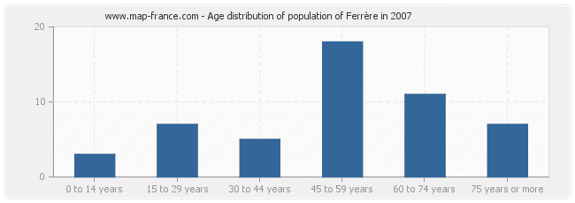Age distribution of population of Ferrère in 2007