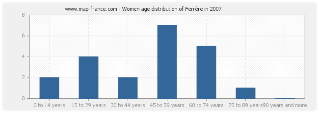 Women age distribution of Ferrère in 2007