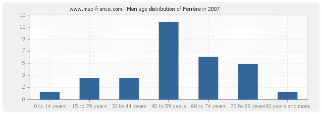 Men age distribution of Ferrère in 2007