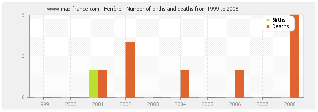 Ferrère : Number of births and deaths from 1999 to 2008