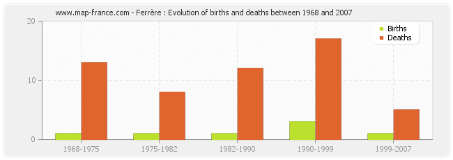 Ferrère : Evolution of births and deaths between 1968 and 2007