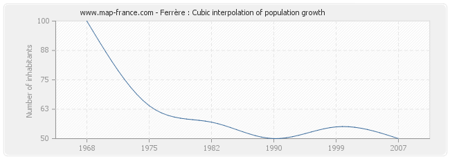 Ferrère : Cubic interpolation of population growth