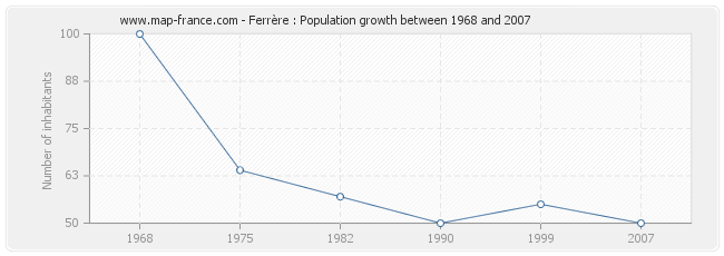 Population Ferrère