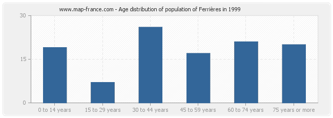 Age distribution of population of Ferrières in 1999