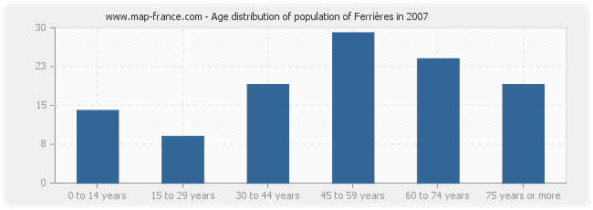 Age distribution of population of Ferrières in 2007