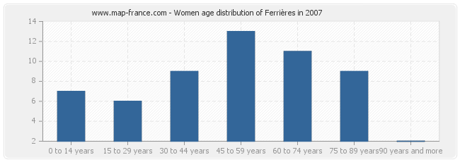 Women age distribution of Ferrières in 2007