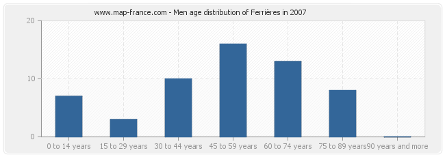 Men age distribution of Ferrières in 2007