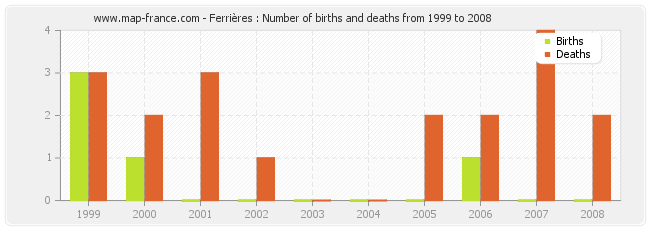 Ferrières : Number of births and deaths from 1999 to 2008