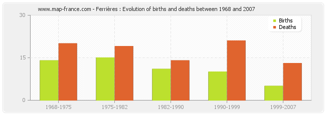 Ferrières : Evolution of births and deaths between 1968 and 2007