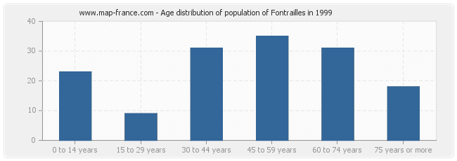 Age distribution of population of Fontrailles in 1999