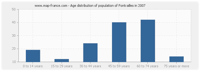 Age distribution of population of Fontrailles in 2007