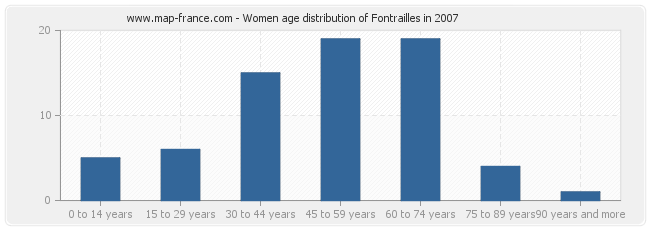 Women age distribution of Fontrailles in 2007
