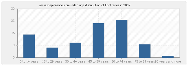 Men age distribution of Fontrailles in 2007