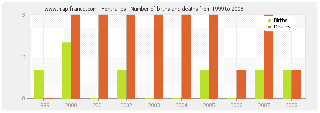 Fontrailles : Number of births and deaths from 1999 to 2008