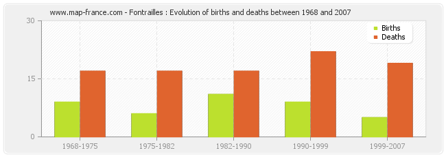 Fontrailles : Evolution of births and deaths between 1968 and 2007