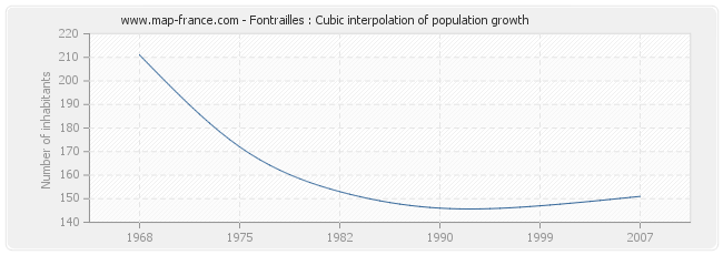 Fontrailles : Cubic interpolation of population growth