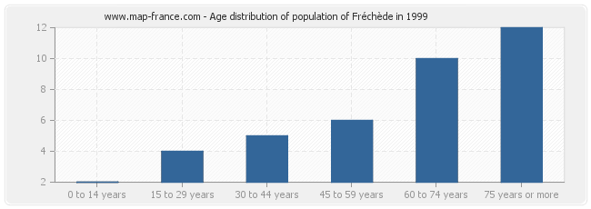 Age distribution of population of Fréchède in 1999