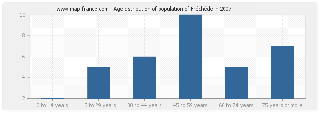 Age distribution of population of Fréchède in 2007