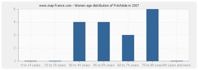 Women age distribution of Fréchède in 2007