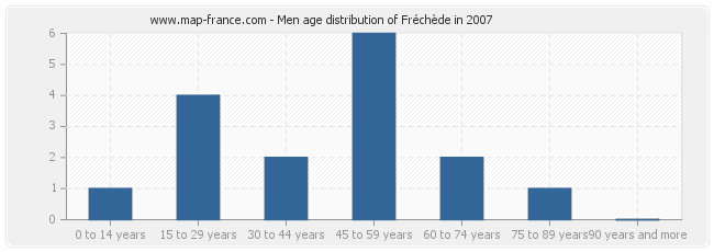 Men age distribution of Fréchède in 2007